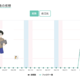 ➡︎ 1日50フォロワー増でスピード感を付ける